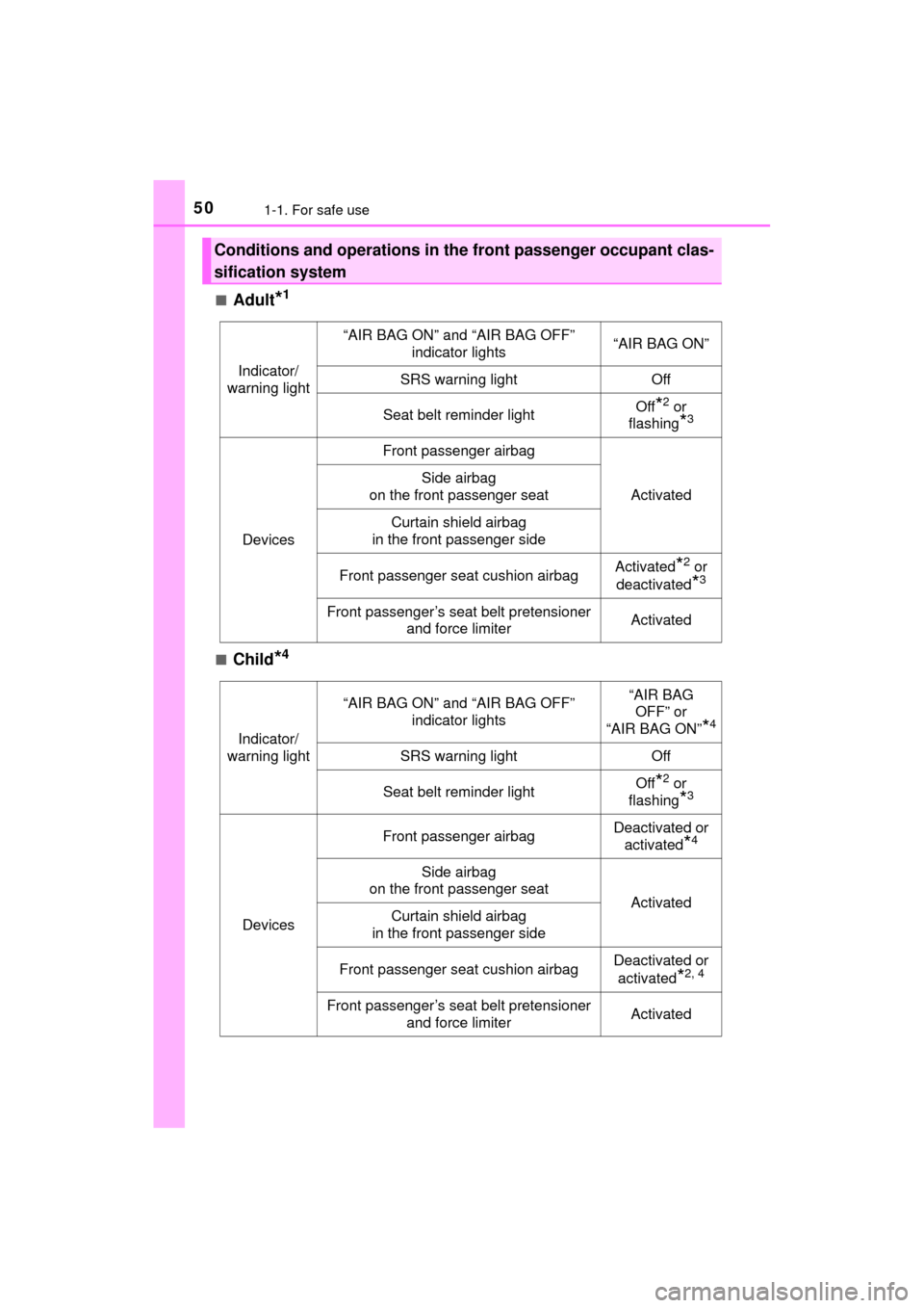 TOYOTA MIRAI 2017 1.G Service Manual 501-1. For safe use
MIRAI_OM_USA_OM62023U■
Adult*1
■Child*4
Conditions and operations in th
e front passenger occupant clas-
sification system
Indicator/
warning light
“AIR BAG ON” and “AIR 