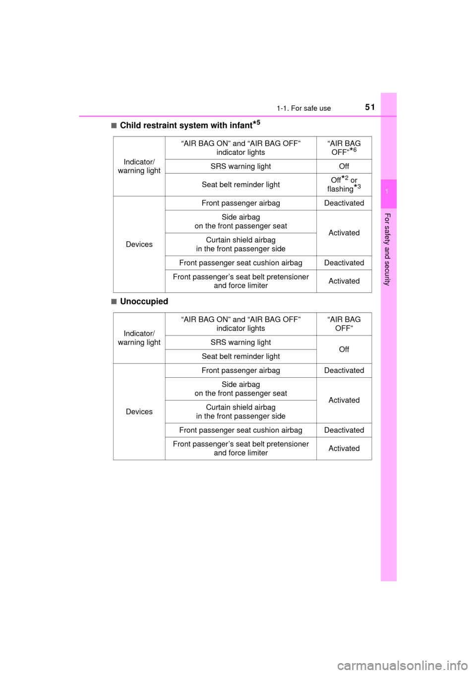 TOYOTA MIRAI 2017 1.G User Guide 511-1. For safe use
1
For safety and security
MIRAI_OM_USA_OM62023U■
Child restraint system with infant*5
■Unoccupied
Indicator/
warning light
“AIR BAG ON” and “AIR BAG OFF”  indicator lig