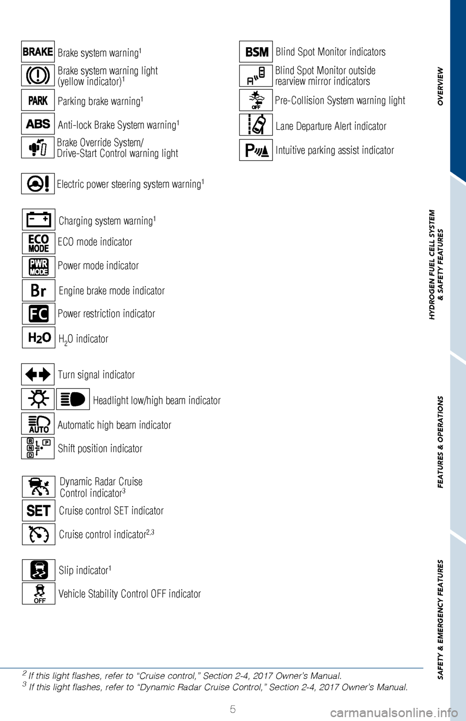 TOYOTA MIRAI 2017 1.G Quick Reference Guide OVERVIEW
HYDROGEN FUEL CELL SYSTEM
& SAFETY FEATURES
FEATURES & OPERATIONS
SAFETY & EMERGENCY FEATURES
5
Slip indicator1
Vehicle Stability Control OFF indicator
Cruise control indicator2,3
Cruise cont