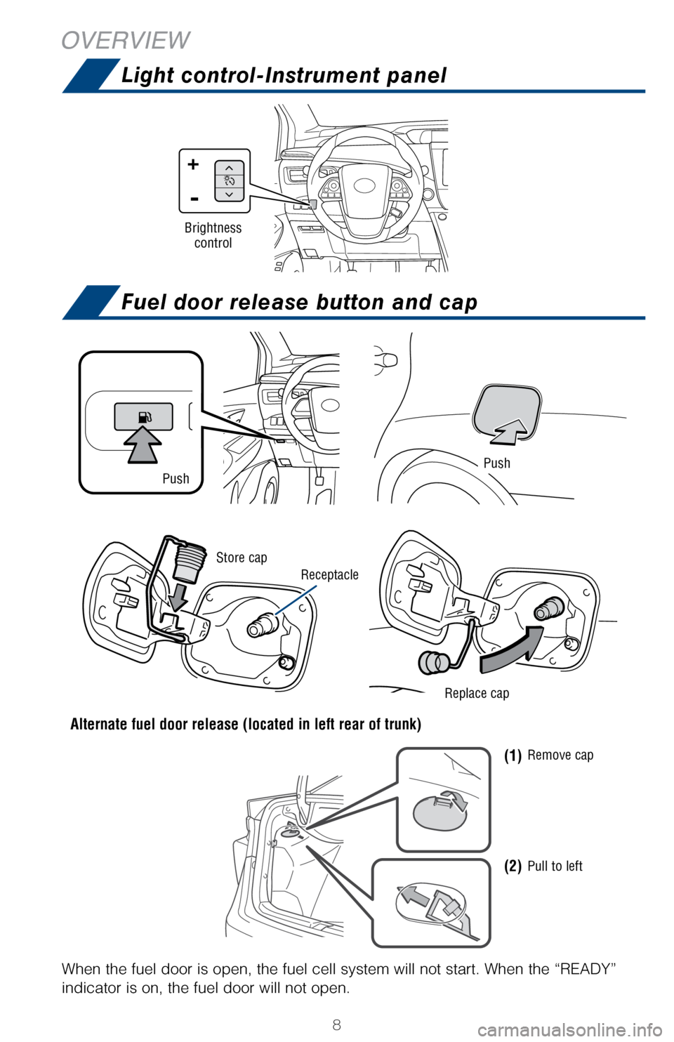 TOYOTA MIRAI 2017 1.G Quick Reference Guide 8
OVERVIEW
When the fuel door is open, the fuel cell system will not start. When th\
e “READY” 
indicator is on, the fuel door will not open.
PushPush
Store capReplace cap
-
+
Brightness control
A