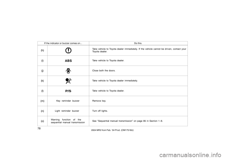 TOYOTA MR2 SPYDER 2004 W30 / 3.G Owners Manual 782004 MR2 from Feb. ’04 Prod. (OM17518U)
If the indicator or buzzer comes on...Do this.
(h)Take vehicle to Toyota dealer immediately. If the vehicle cannot be driven, contact your
Toyota dealer.
(i