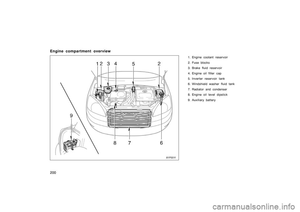 TOYOTA PRIUS 2002 1.G Owners Manual 200
Engine compartment overview
1. Engine coolant reservoir
2. Fuse blocks
3. Brake fluid reservoir
4. Engine oil filler  cap
5. Inverter reservoir tank
6. Windshield washer fluid tank
7. Radiator and