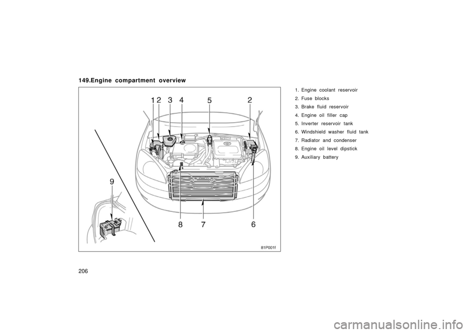 TOYOTA PRIUS 2003 1.G Owners Manual 206
149.Engine compartment overview
1. Engine coolant reservoir
2. Fuse blocks
3. Brake fluid reservoir
4. Engine oil filler  cap
5. Inverter reservoir tank
6. Windshield washer fluid tank
7. Radiator