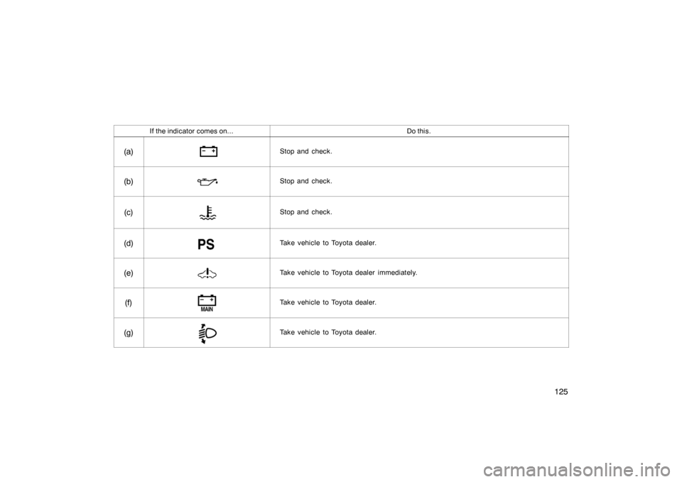 TOYOTA PRIUS 2004 2.G Owners Manual 125
If the indicator comes on...Do this.
(a)Stop and check.
(b)Stop and check.
(c)Stop and check.
(d)Take vehicle to Toyota dealer.
(e)Take vehicle to Toyota dealer immediately.
(f)Take vehicle to Toy