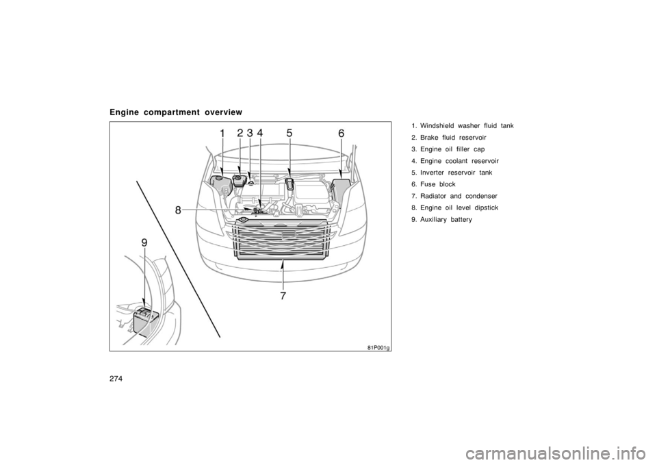 TOYOTA PRIUS 2004 2.G Owners Manual 274
Engine compartment overview
1. Windshield washer fluid tank
2. Brake fluid reservoir
3. Engine oil filler  cap
4. Engine coolant reservoir
5. Inverter reservoir tank
6. Fuse block
7. Radiator and 