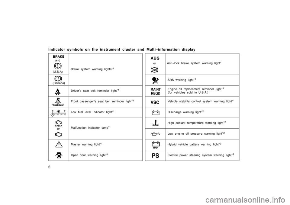TOYOTA PRIUS 2005 2.G Owners Manual 6
Indicator symbols on the instrument cluster and Multi�information display
orand
Brake system warning lights∗1
Driver ’s seat belt reminder light∗1
Front passenger ’s seat belt reminder light