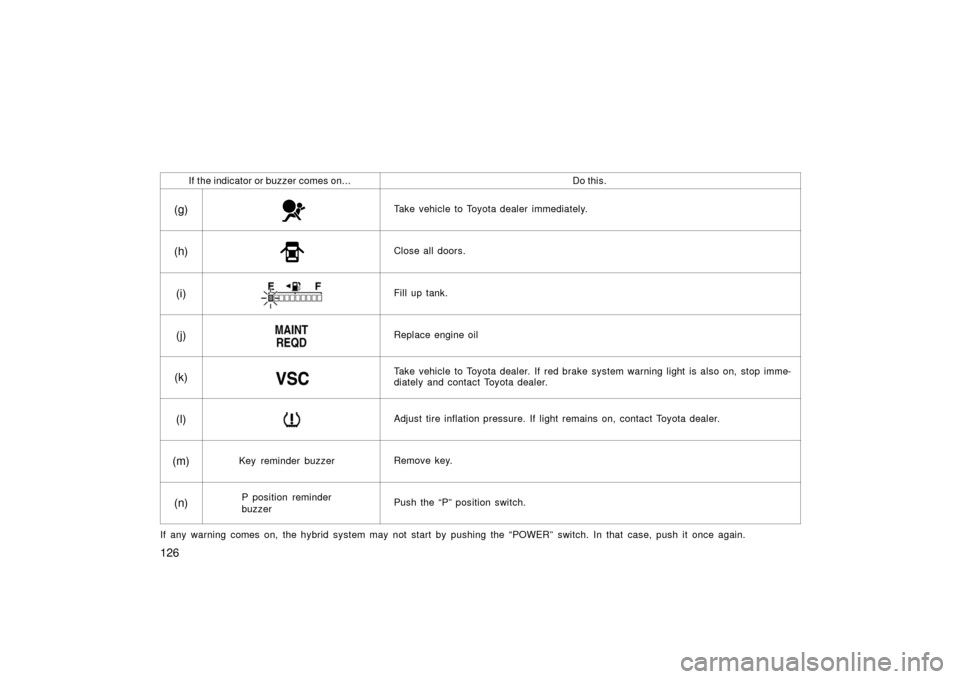 TOYOTA PRIUS 2006 2.G Owners Manual 126
If the indicator or buzzer comes on...Do this.
(g)Take vehicle to Toyota dealer immediately.
(h)Close all doors.
(i)Fill up tank.
(j)Replace engine oil
(k)Take vehicle to Toyota dealer. If red bra