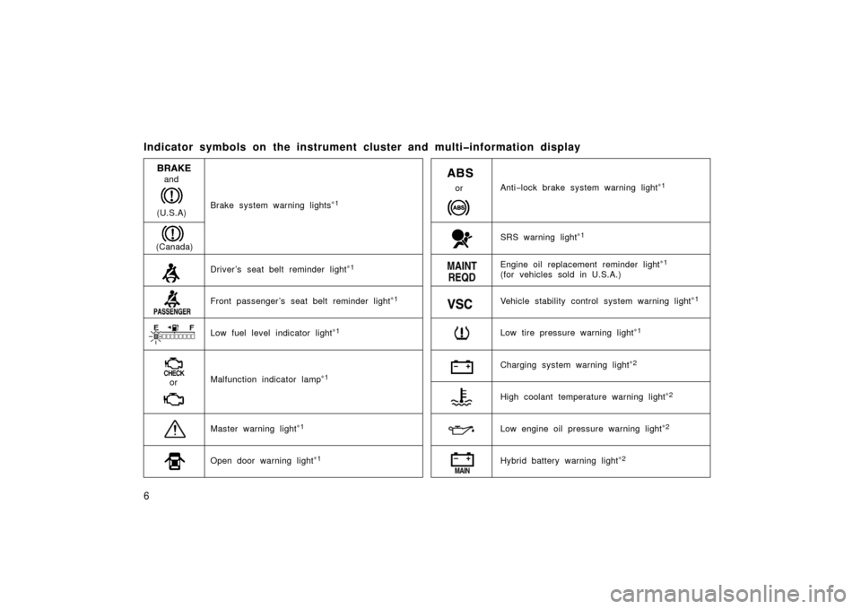 TOYOTA PRIUS 2006 2.G Owners Manual 6
Indicator symbols on the instrument cluster and multi�information display
orand
Brake system warning lights∗1
Driver ’s seat belt reminder light∗1
Front passenger ’s seat belt reminder light