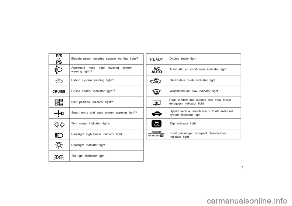 TOYOTA PRIUS 2006 2.G Owners Manual 7
or
Hybrid vehicle immobilizer / Theft deterrent 
system indicator light
Tail light indicator light Shift position indicator light
∗ 4
Driving ready light
Automatic air conditioner indicator light
