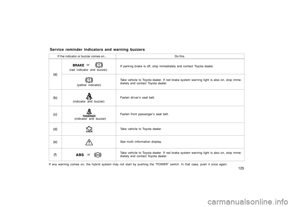 TOYOTA PRIUS 2007 2.G Owners Manual 125
If the indicator or buzzer comes on...Do this.
(a)
or
(red indicator and buzzer)If parking brake is off, stop immediately and contact Toyota dealer.
(yellow indicator)
Take vehicle to Toyota deale