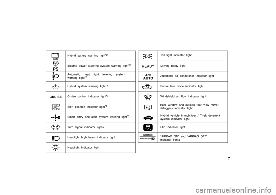 TOYOTA PRIUS 2007 2.G Owners Manual 7
or
Hybrid vehicle immobilizer / Theft deterrent 
system indicator light Tail light indicator light
Shift position indicator light
*4
Driving ready light
Automatic air conditioner indicator light
Rec