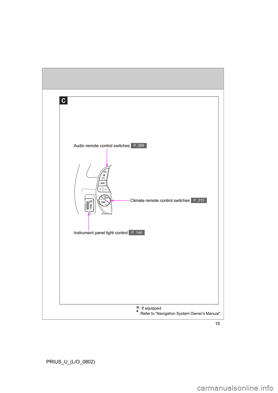 TOYOTA PRIUS 2008 2.G Owners Manual 15
PRIUS_U_(L/O_0802)
Climate remote control switches P. 215
Audio remote control switches P. 269
Instrument panel light control P. 144
C
: If equipped
*: Refer to “Navigation System Owner’s Ma