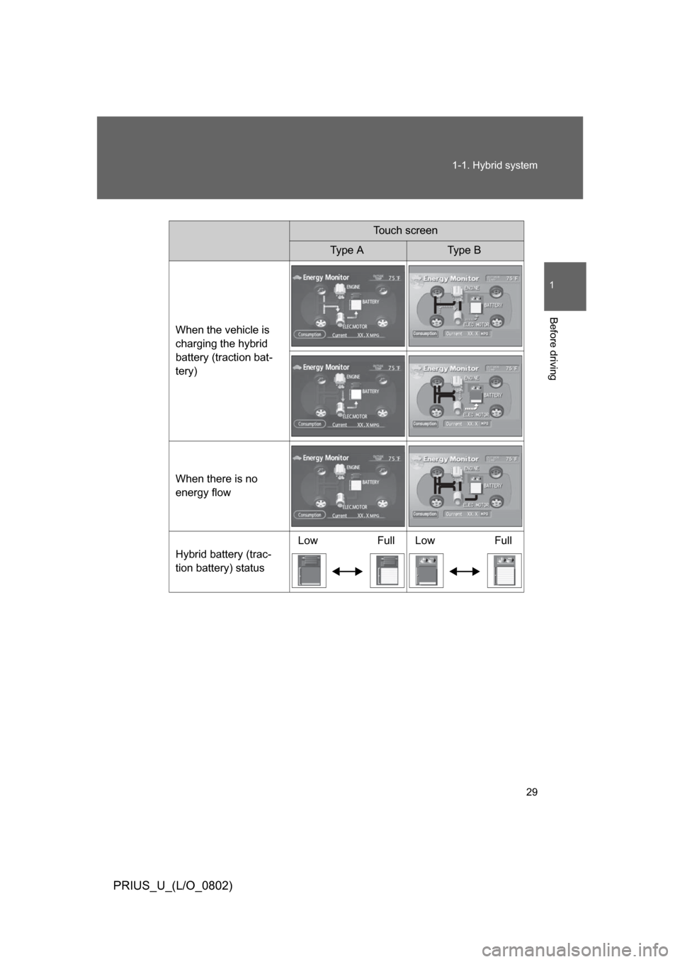 TOYOTA PRIUS 2008 2.G Owners Manual 29
1-1. Hybrid system
1
Before driving
PRIUS_U_(L/O_0802)
Touch screen
Type AType B
When the vehicle is
charging the hybrid
battery (traction bat-
tery)
When there is no
energy flow
Hybrid battery TOYOTA PRIUS 2008 2.G Owners Manual 29
1-1. Hybrid system
1
Before driving
PRIUS_U_(L/O_0802)
Touch screen
Type AType B
When the vehicle is
charging the hybrid
battery (traction bat-
tery)
When there is no
energy flow
Hybrid battery