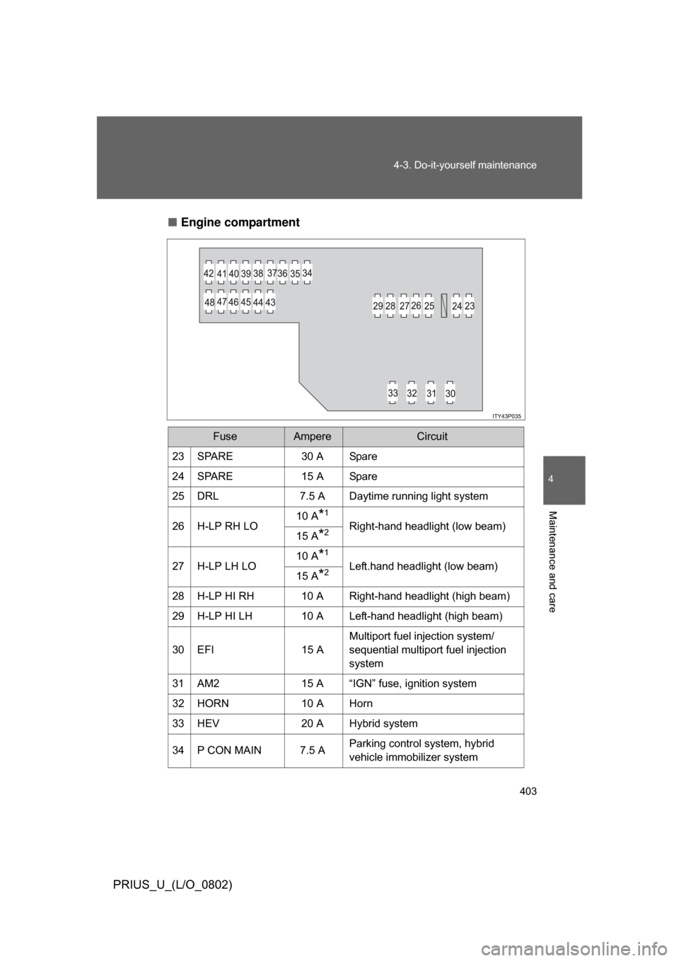 TOYOTA PRIUS 2008 2.G Owners Manual 403
4-3. Do-it-yourself maintenance
4
Maintenance and care
PRIUS_U_(L/O_0802)
■
Engine compartment
FuseAmpereCircuit
23SPARE30 ASpare
24 SPARE 15 A Spare
25 DRL 7.5 A Daytime running light system
26