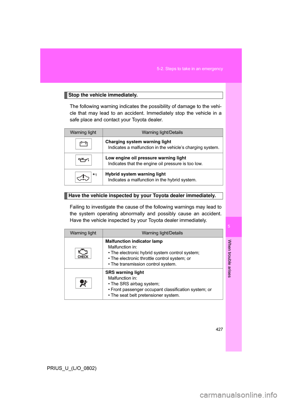 TOYOTA PRIUS 2008 2.G Owners Manual 5
When trouble arises
427
5-2. Steps to take in an emergency
PRIUS_U_(L/O_0802)
Stop the vehicle immediately.
The following warning indicates the possibility of damage to the vehi-
cle that may lea TOYOTA PRIUS 2008 2.G Owners Manual 5
When trouble arises
427
5-2. Steps to take in an emergency
PRIUS_U_(L/O_0802)
Stop the vehicle immediately.
The following warning indicates the possibility of damage to the vehi-
cle that may lea