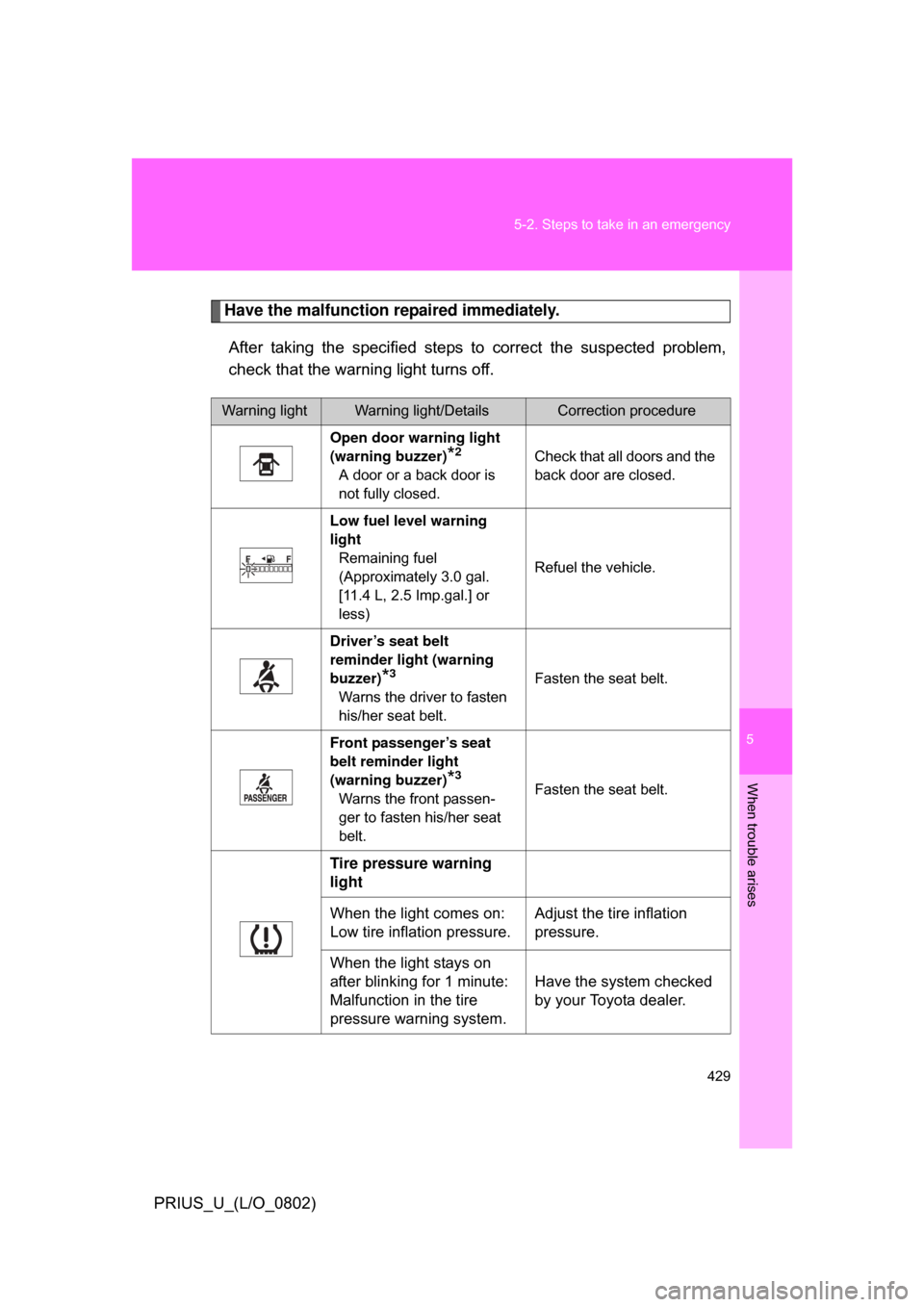 TOYOTA PRIUS 2008 2.G Owners Manual 5
When trouble arises
429
5-2. Steps to take in an emergency
PRIUS_U_(L/O_0802)
Have the malfunction repaired immediately.
After  taking  the  specified  steps  to  correct  the  suspected  problem,
c