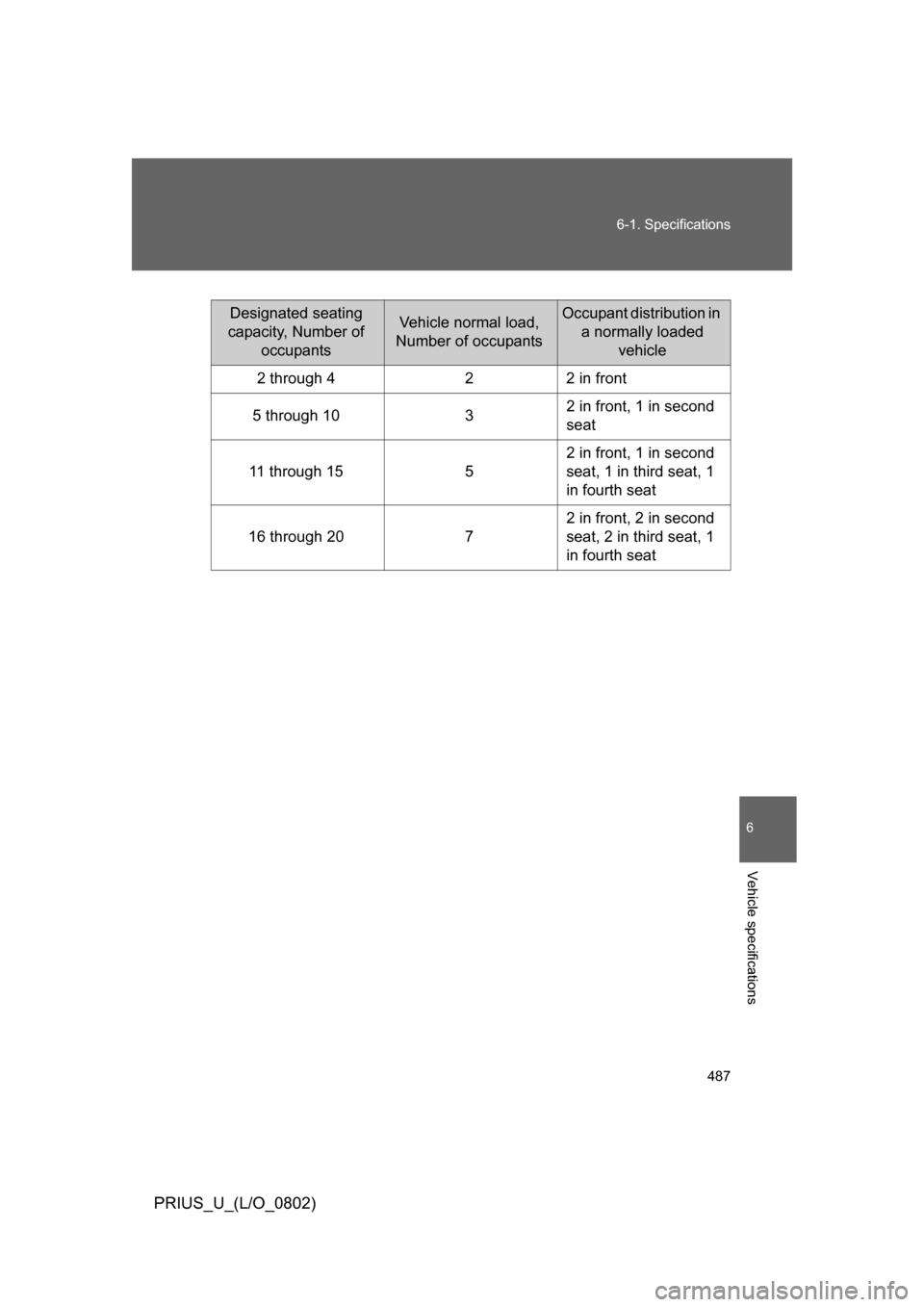 TOYOTA PRIUS 2008 2.G Owners Manual 487
6-1. Specifications
6
Vehicle specifications
PRIUS_U_(L/O_0802)
Designated seating
capacity, Number of occupantsVehicle normal load,
Number of occupantsOccupant distribution in a normally load TOYOTA PRIUS 2008 2.G Owners Manual 487
6-1. Specifications
6
Vehicle specifications
PRIUS_U_(L/O_0802)
Designated seating
capacity, Number of occupantsVehicle normal load,
Number of occupantsOccupant distribution in a normally load
