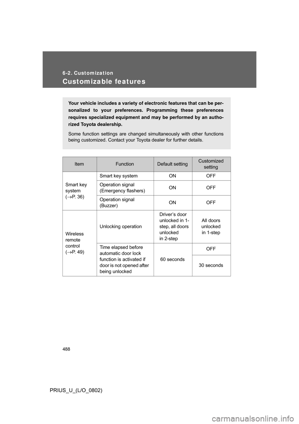 TOYOTA PRIUS 2008 2.G Owners Manual 488
PRIUS_U_(L/O_0802)
6-2. Customization
Customizable features
ItemFunctionDefault settingCustomizedsetting
Smart key
system
(
P. 36) Smart key system ON OFF
Operation signal
(Emergency flashers TOYOTA PRIUS 2008 2.G Owners Manual 488
PRIUS_U_(L/O_0802)
6-2. Customization
Customizable features
ItemFunctionDefault settingCustomizedsetting
Smart key
system
(
P. 36) Smart key system ON OFF
Operation signal
(Emergency flashers