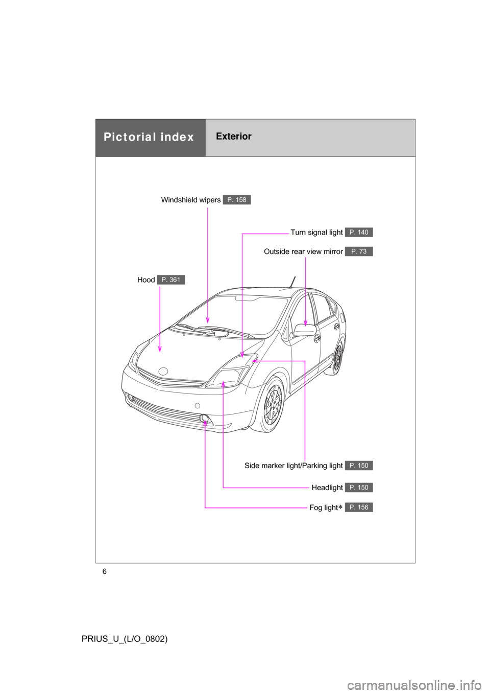 TOYOTA PRIUS 2008 2.G Owners Manual 6
PRIUS_U_(L/O_0802)
Headlight P. 150
Pictorial indexExterior
Turn signal light P. 140
Fog light P. 156
Side marker light/Parking light P. 150
Hood P. 361
Windshield wipers P. 158
Outside rear view