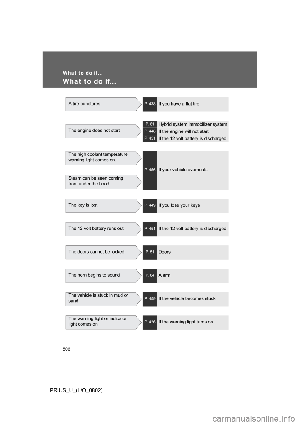 TOYOTA PRIUS 2008 2.G Owners Manual 506
PRIUS_U_(L/O_0802)
What to do if...
What to do if...
A tire puncturesP. 438If you have a flat tire
The engine does not start
P.   8 1Hybrid system immobilizer system
P. 448If the engine will not s