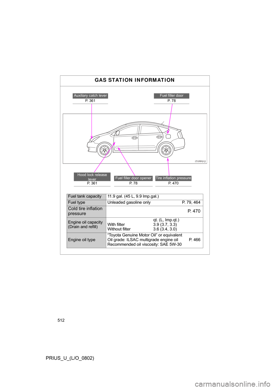 TOYOTA PRIUS 2008 2.G Owners Manual 512
PRIUS_U_(L/O_0802)
GAS STATION INFORMATION
ITYPP012
Auxiliary catch leverP. 361Fuel filler doorP.   7 8
Hood lock release  lever
P. 361Fuel filler door opener
P.   7 8Tire inflation pressureP. 470