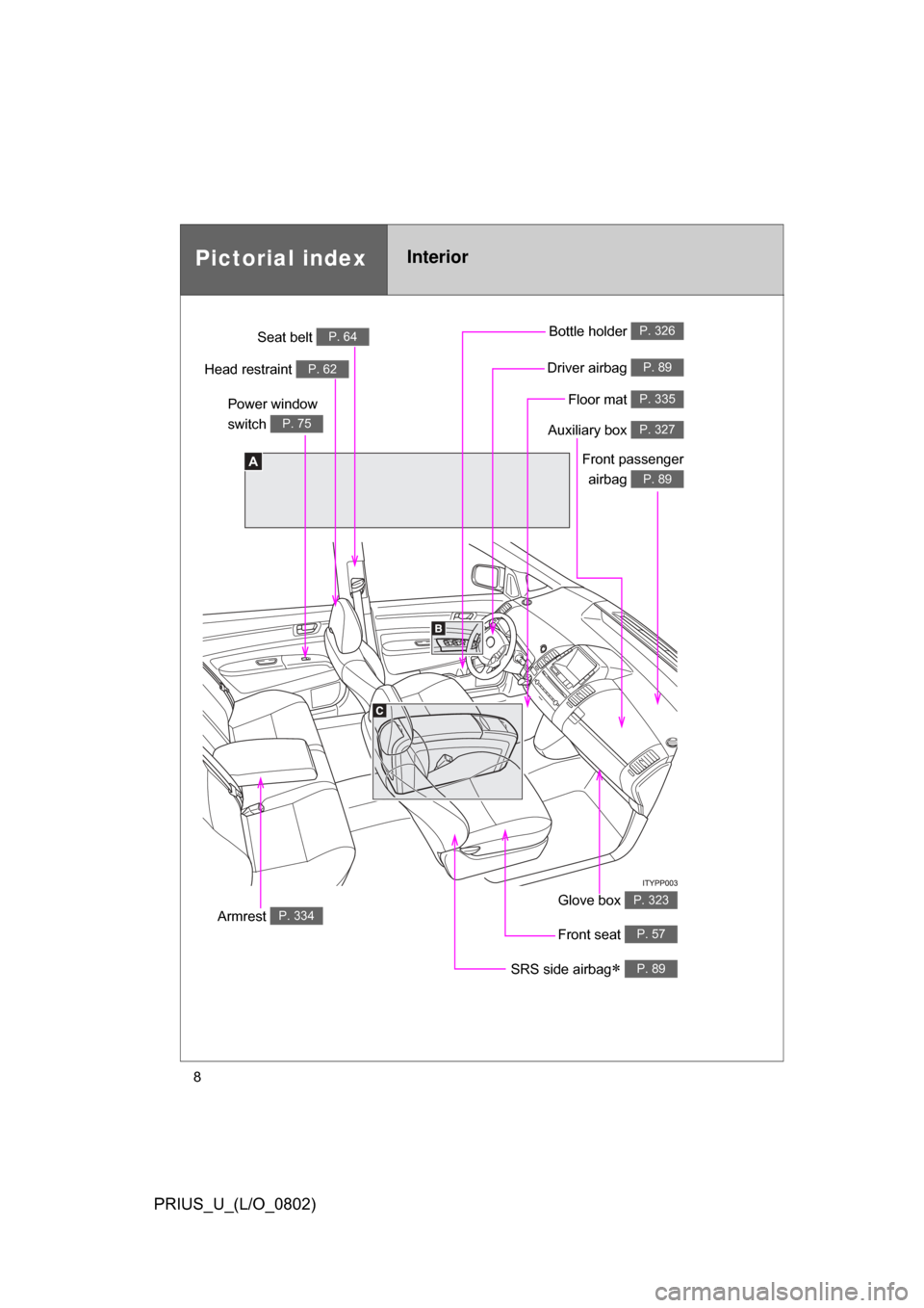 TOYOTA PRIUS 2008 2.G Owners Manual 8
PRIUS_U_(L/O_0802)
A
Power window 
switch 
P. 75
Pictorial indexInterior
Seat belt P. 64
Front passengerairbag 
P. 89
Driver airbag P. 89
Floor mat P. 335
Bottle holder P. 326
Head restraint P. 62
F