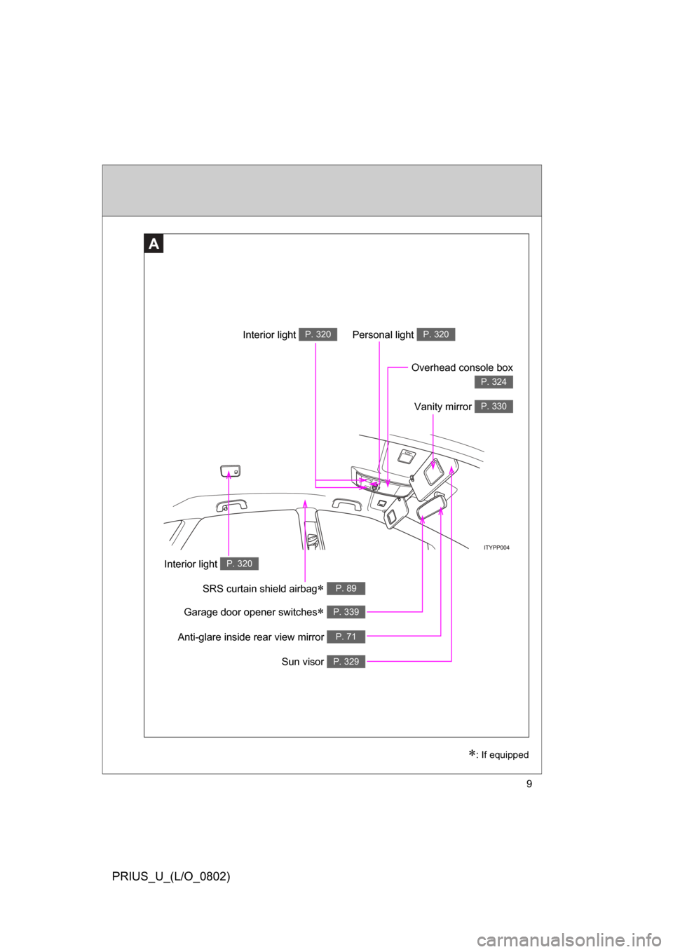TOYOTA PRIUS 2008 2.G Owners Manual 9
PRIUS_U_(L/O_0802)
Garage door opener switches P. 339
Anti-glare inside rear view mirror P. 71
Personal light P. 320
Interior light P. 320
Vanity mirror P. 330
Interior light P. 320
Sun visor P. 