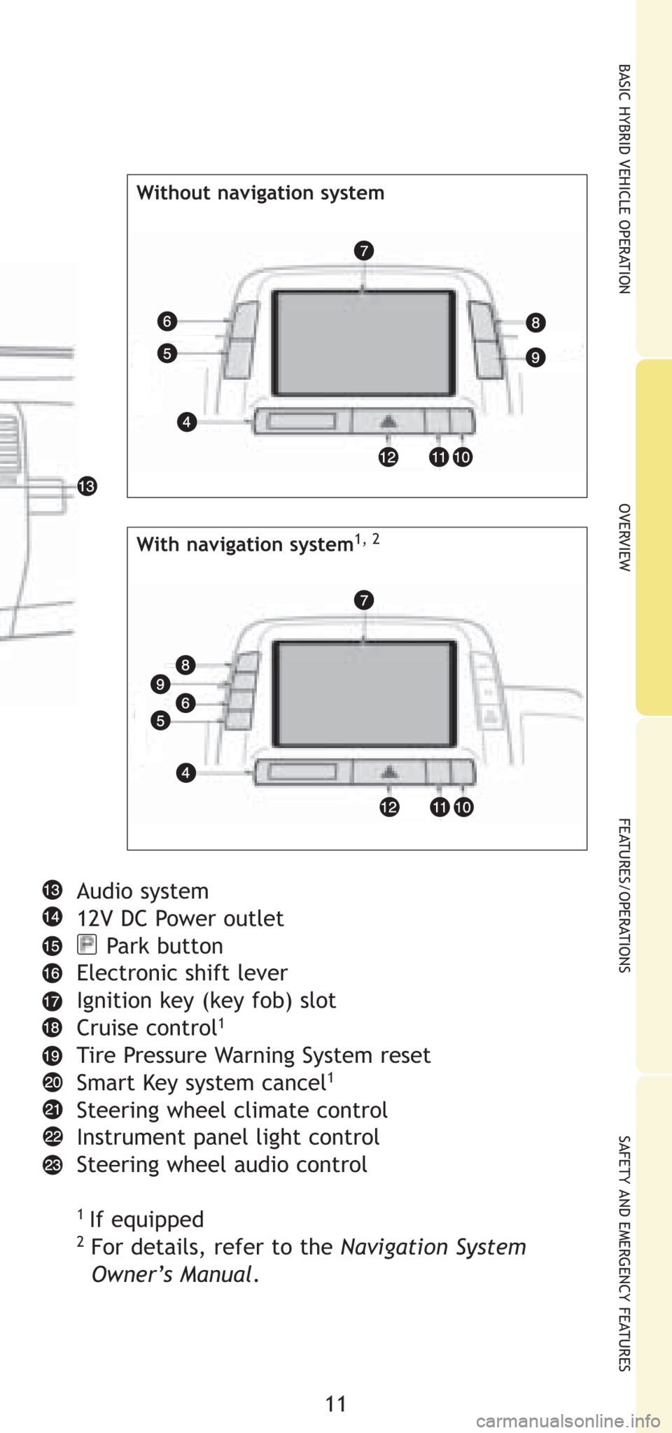 TOYOTA PRIUS 2008 2.G Quick Reference Guide 11
OVERVIEW BASIC HYBRID VEHICLE OPERATION
FEATURES/OPERATIONS
SAFETY AND EMERGENCY FEATURES
Audio system
12V DC Power outlet
Park button
Electronic shift lever
Ignition key (key fob) slot
Cruise cont