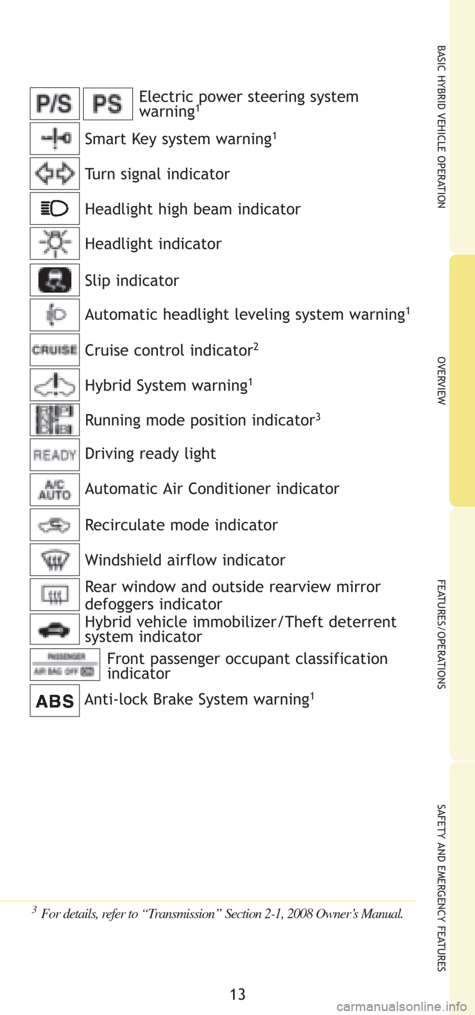 TOYOTA PRIUS 2008 2.G Quick Reference Guide BASIC HYBRID VEHICLE OPERATION
13
OVERVIEW
FEATURES/OPERATIONS
SAFETY AND EMERGENCY FEATURES
Headlight indicator
Anti-lock Brake System warning
1
3For details, refer to “Transmission” Section 2-1,