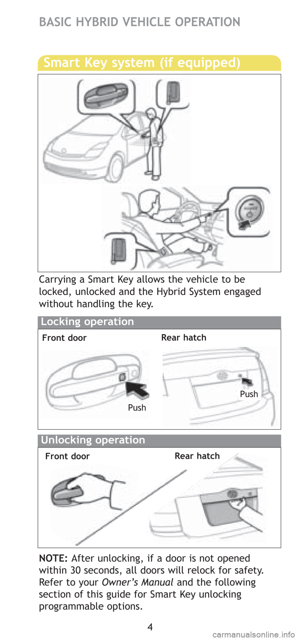 TOYOTA PRIUS 2008 2.G Quick Reference Guide 4
BASIC HYBRID VEHICLE OPERATION
Locking operation
Front doorRear hatch
Smart Key system (if equipped)
Carrying a Smart Key allows the vehicle to be
locked, unlocked and the Hybrid System engaged
with