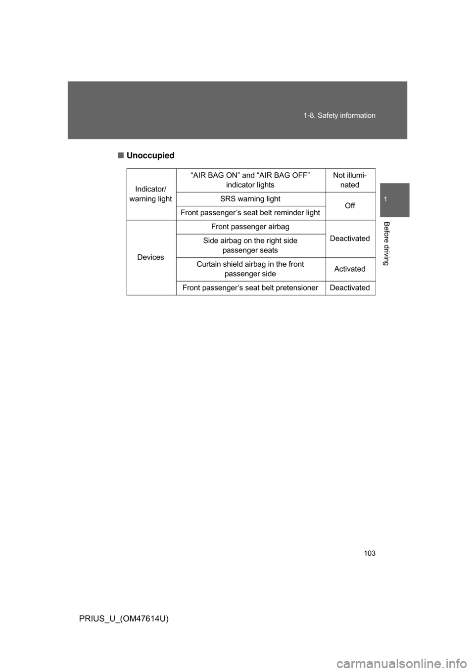 TOYOTA PRIUS 2009 2.G User Guide 103
1-8. Safety information
1
Before driving
PRIUS_U_(OM47614U)
■
Unoccupied
Indicator/
warning light “AIR BAG ON” and “AIR BAG OFF”
indicator lights Not illumi-
nated
SRS warning light Off
