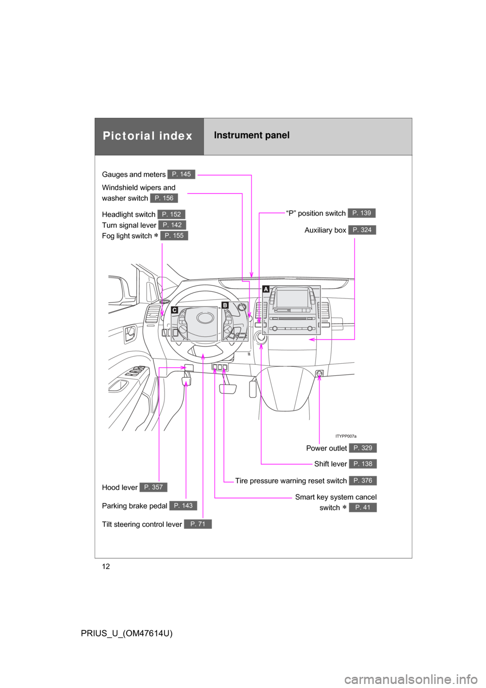 TOYOTA PRIUS 2009 2.G Owners Manual 12
PRIUS_U_(OM47614U)
Pictorial indexInstrument panel
Headlight switch 
Turn signal lever 
Fog light switch 
 
P. 152
P. 142
P. 155
Gauges and meters P. 145
Windshield wipers and 
washer switch 
P.
