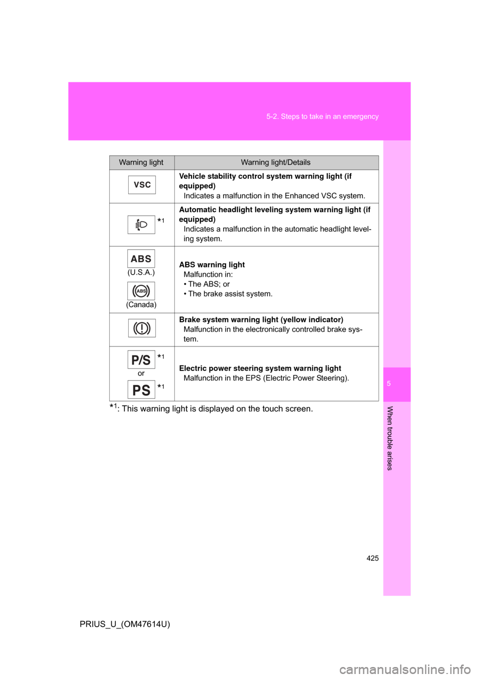 TOYOTA PRIUS 2009 2.G Owners Manual 5
When trouble arises
425
5-2. Steps to take in an emergency
PRIUS_U_(OM47614U)
*1: This warning light is di
splayed on the touch screen.
Warning lightWarning light/Details
Vehicle stability control  