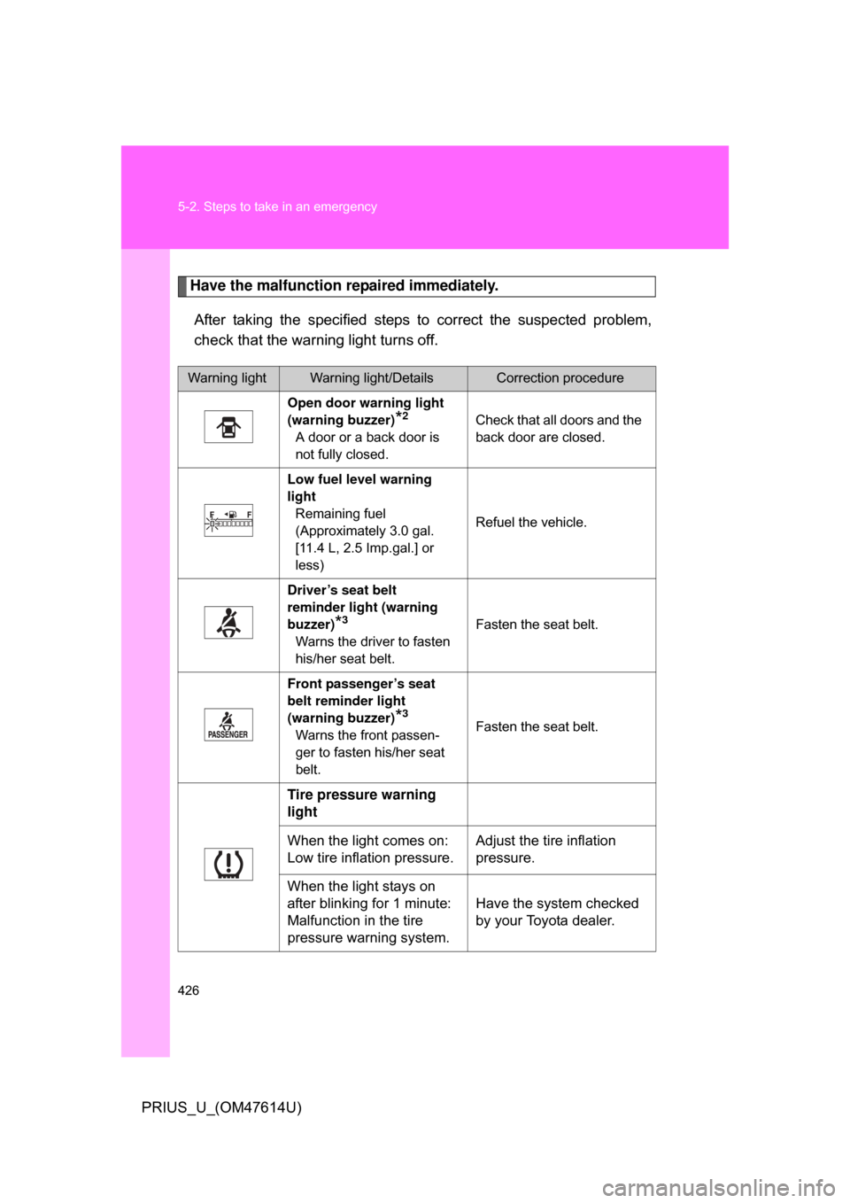 TOYOTA PRIUS 2009 2.G Service Manual 426 5-2. Steps to take in an emergency
PRIUS_U_(OM47614U)
Have the malfunction repaired immediately.After  taking  the  specified  steps  to   correct  the  suspected  problem,
check that the warning 