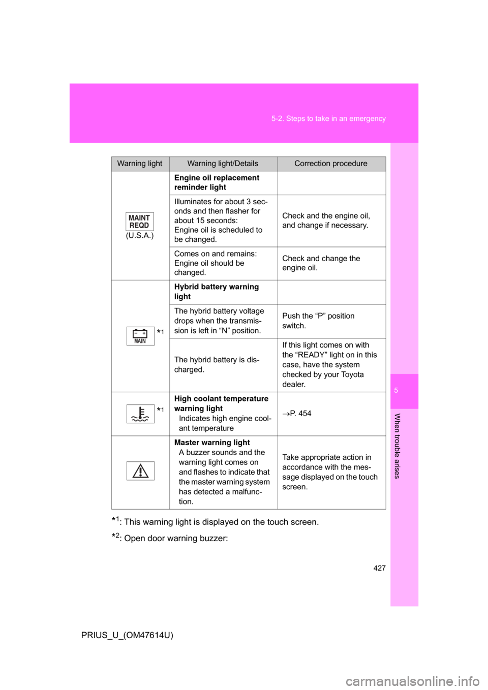 TOYOTA PRIUS 2009 2.G Service Manual 5
When trouble arises
427
5-2. Steps to take in an emergency
PRIUS_U_(OM47614U)
*1: This warning light is di
splayed on the touch screen.
*2: Open door warning buzzer:
 
(U.S.A.)
Engine oil replacemen