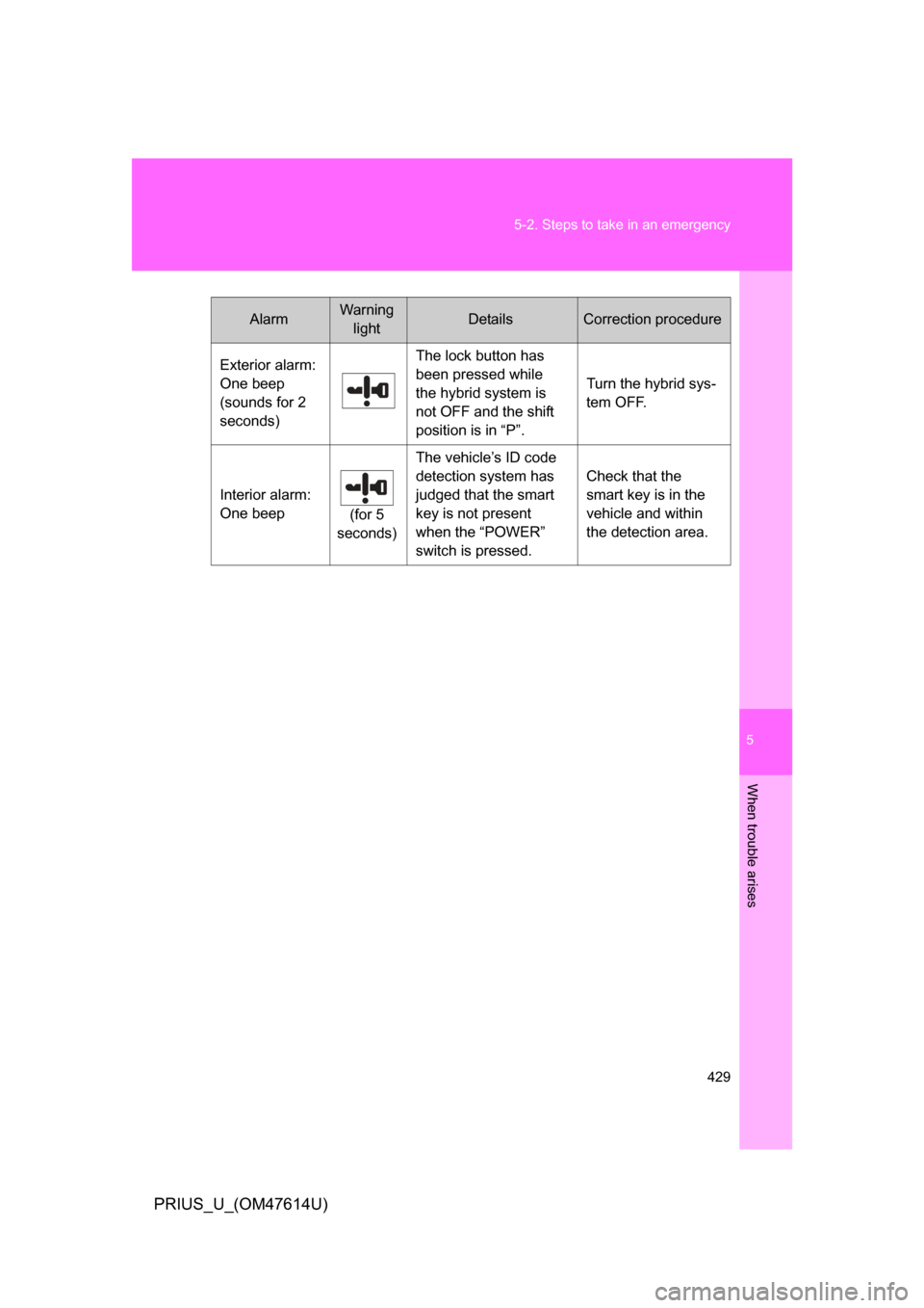 TOYOTA PRIUS 2009 2.G User Guide 5
When trouble arises
429
5-2. Steps to take in an emergency
PRIUS_U_(OM47614U)
Exterior alarm:
One beep 
(sounds for 2 
seconds)
The lock button has 
been pressed while 
the hybrid system is 
not OFF