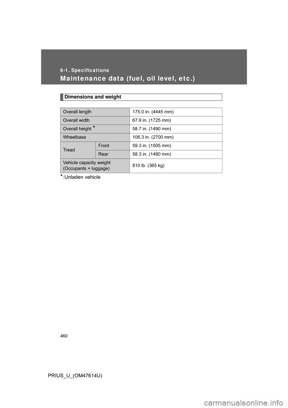 TOYOTA PRIUS 2009 2.G Owners Manual 460
PRIUS_U_(OM47614U)
6-1. Specifications
Maintenance data (fuel, oil level, etc.)
Dimensions and weight
*:Unladen vehicle
Overall length175.0 in. (4445 mm)
Overall width67.9 in. (1725 mm)
Overall he