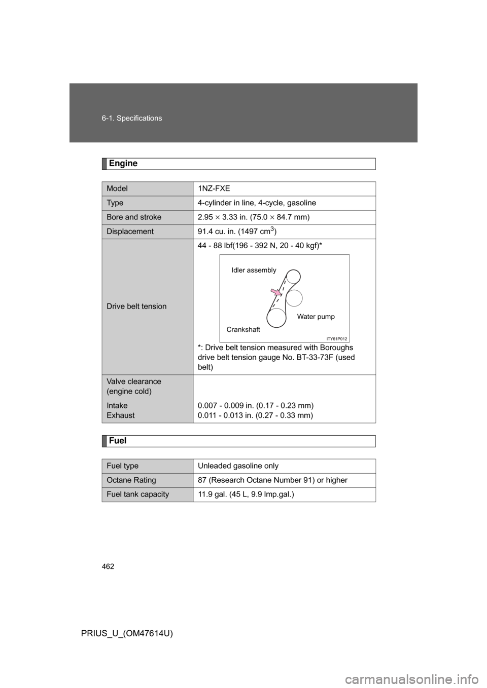 TOYOTA PRIUS 2009 2.G Owners Manual 462 6-1. Specifications
PRIUS_U_(OM47614U)
Engine
Fuel
Model1NZ-FXE
Type4-cylinder in line, 4-cycle, gasoline
Bore and stroke 2.95  3.33 in. (75.0  84.7 mm)
Displacement91.4 cu. in. (1497 cm3)
D