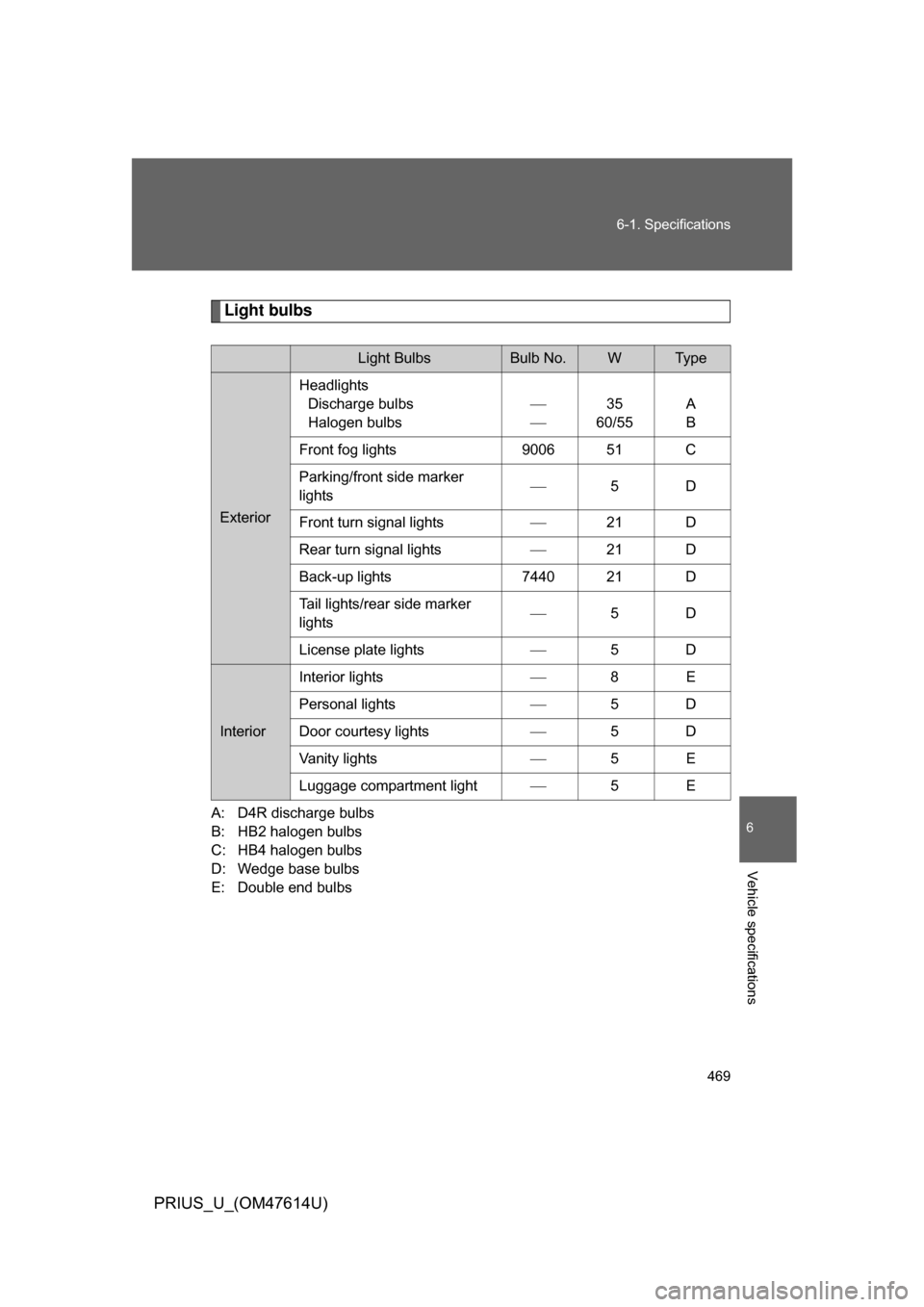 TOYOTA PRIUS 2009 2.G Owners Manual 469
6-1. Specifications
6
Vehicle specifications
PRIUS_U_(OM47614U)
Light bulbs
A: D4R discharge bulbs
B: HB2 halogen bulbs
C: HB4 halogen bulbs
D: Wedge base bulbs
E: Double end bulbs
Light BulbsBulb