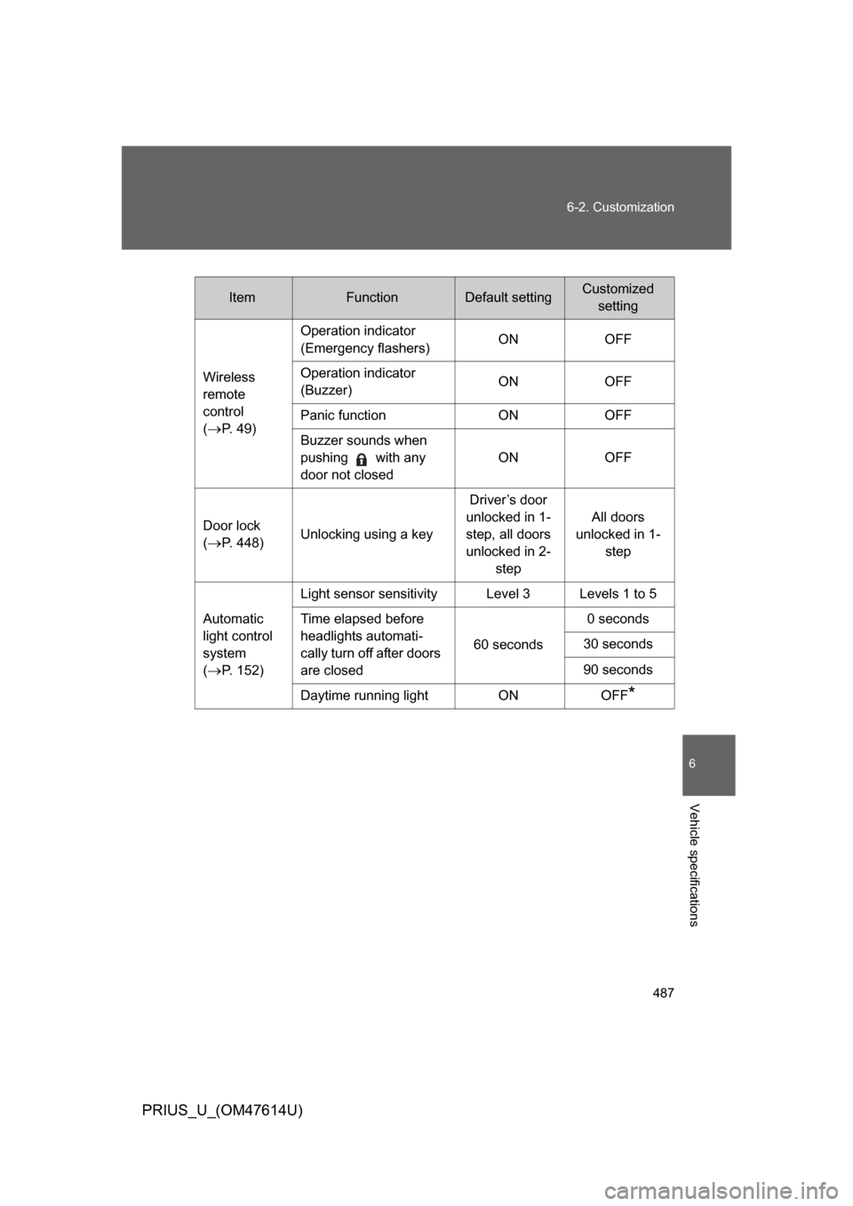 TOYOTA PRIUS 2009 2.G Owners Manual 487
6-2. Customization
6
Vehicle specifications
PRIUS_U_(OM47614U)
ItemFunctionDefault settingCustomized
setting
Wireless 
remote 
control 
(
P.   4 9 ) Operation indicator
(Emergency flashers)
ON 