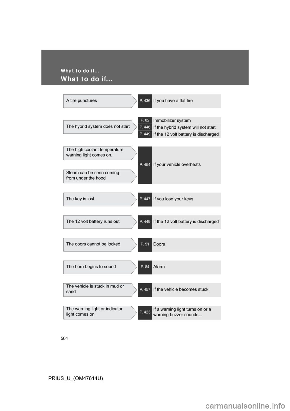 TOYOTA PRIUS 2009 2.G User Guide 504
PRIUS_U_(OM47614U)
What to do if...
What to do if...
A tire puncturesP. 436If you have a flat tire
The hybrid system does not start
P.   8 2Immobilizer system
P. 446If the hybrid system will not s