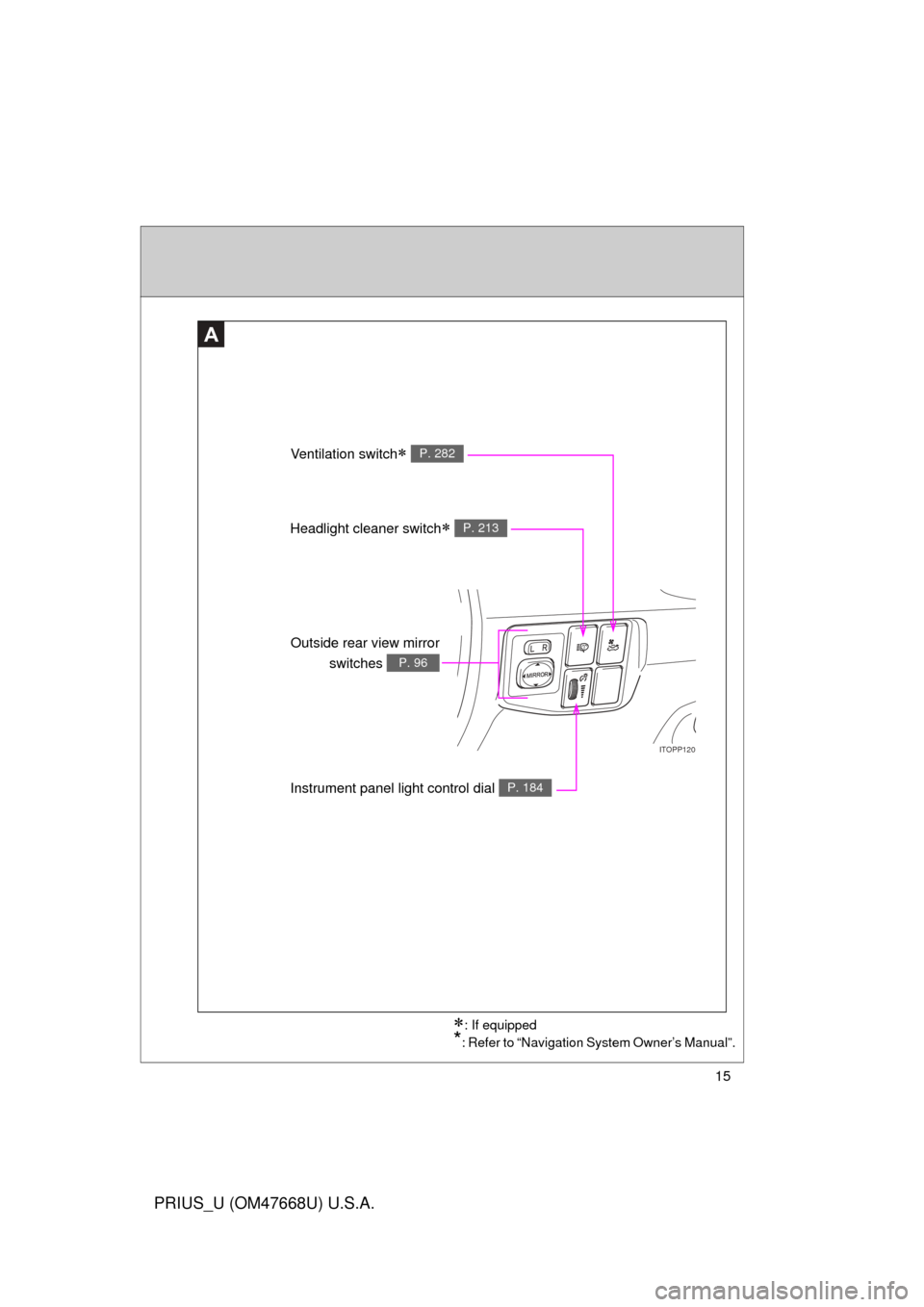 TOYOTA PRIUS 2010 3.G Owners Manual 15
PRIUS_U (OM47668U) U.S.A.
A
ITOPP120
Headlight cleaner switch P. 213
Outside rear view mirror switches 
P. 96
Instrument panel light control dial P. 184
Ventilation switch P. 282
: If equi