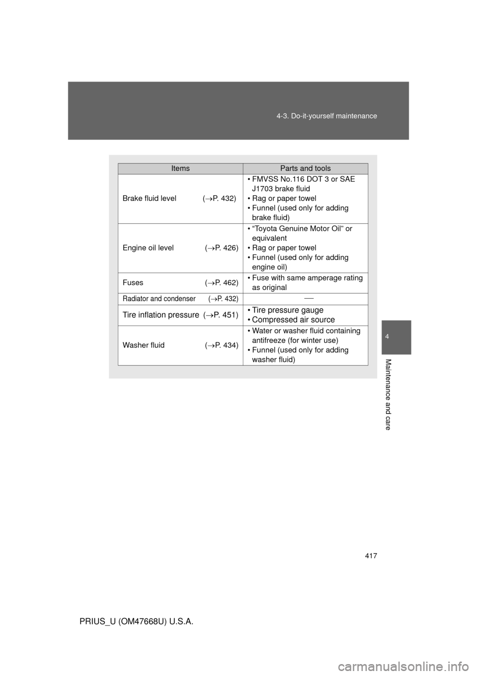 TOYOTA PRIUS 2010 3.G Owners Manual 417
4-3. Do-it-yourself maintenance
4
Maintenance and care
PRIUS_U (OM47668U) U.S.A.
ItemsParts and tools
Brake fluid level (
P. 432)
• FMVSS No.116 DOT 3 or SAE 
J1703 brake fluid
• Rag or pap