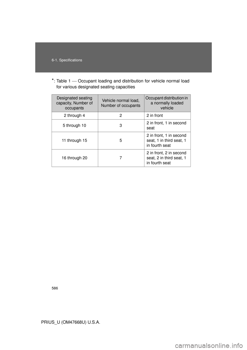 TOYOTA PRIUS 2010 3.G Owners Manual 586 6-1. Specifications
PRIUS_U (OM47668U) U.S.A.
*:Table 1 Occupant loading and distribution for vehicle normal load
for various designated seating capacities
Designated seating
capacity, Numbe TOYOTA PRIUS 2010 3.G Owners Manual 586 6-1. Specifications
PRIUS_U (OM47668U) U.S.A.
*:Table 1 Occupant loading and distribution for vehicle normal load
for various designated seating capacities
Designated seating
capacity, Numbe