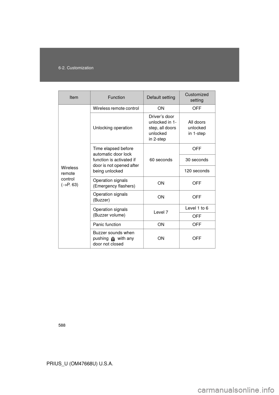 TOYOTA PRIUS 2010 3.G Owners Manual 588 6-2. Customization
PRIUS_U (OM47668U) U.S.A.
ItemFunctionDefault settingCustomizedsetting
Wireless
remote
control
( P. 63) Wireless remote control ON OFF
Unlocking operation
Driver TOYOTA PRIUS 2010 3.G Owners Manual 588 6-2. Customization
PRIUS_U (OM47668U) U.S.A.
ItemFunctionDefault settingCustomizedsetting
Wireless
remote
control
( P. 63) Wireless remote control ON OFF
Unlocking operation
Driver