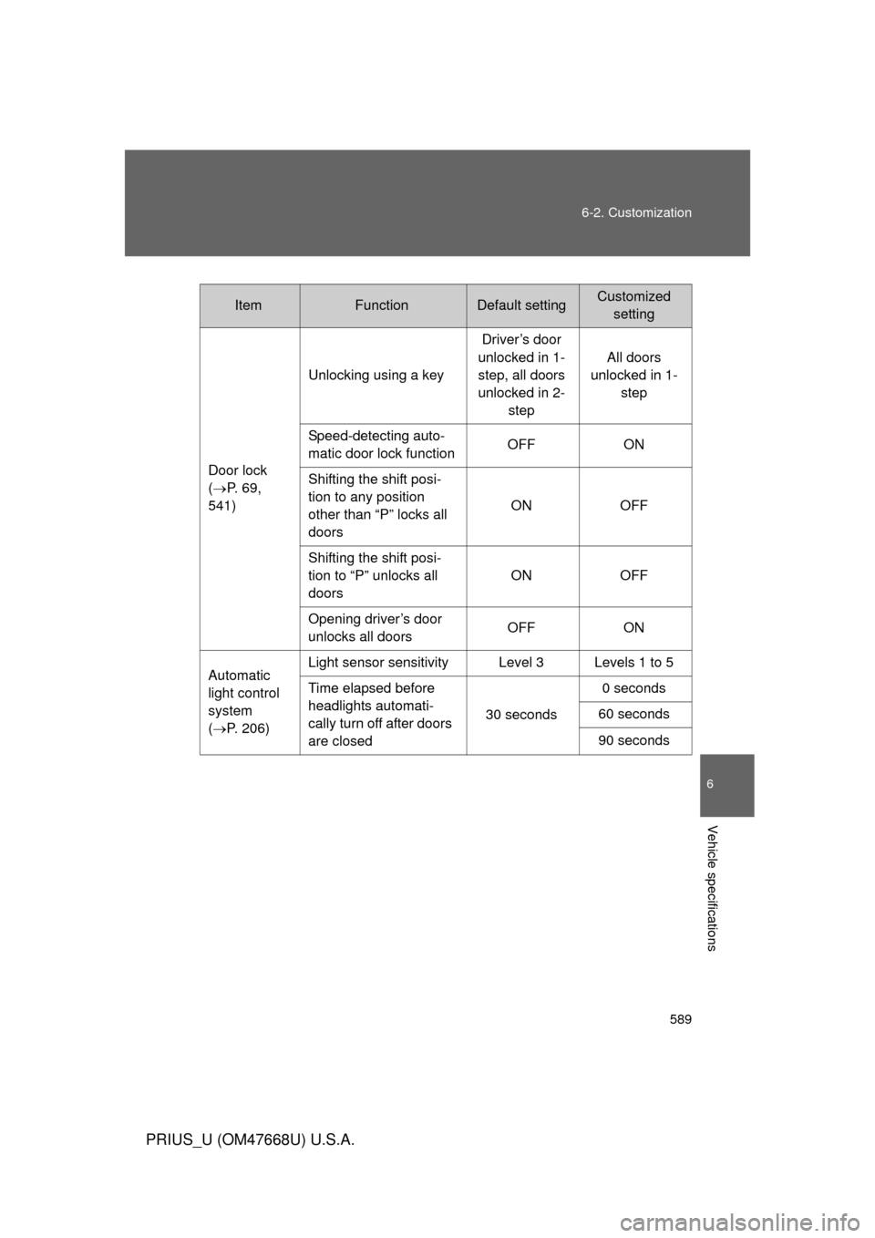 TOYOTA PRIUS 2010 3.G Owners Manual 589
6-2. Customization
6
Vehicle specifications
PRIUS_U (OM47668U) U.S.A.
ItemFunctionDefault settingCustomized
setting
Door lock
( P. 69,
541) Unlocking using a key
Driver’s door
unlocked i TOYOTA PRIUS 2010 3.G Owners Manual 589
6-2. Customization
6
Vehicle specifications
PRIUS_U (OM47668U) U.S.A.
ItemFunctionDefault settingCustomized
setting
Door lock
( P. 69,
541) Unlocking using a key
Driver’s door
unlocked i