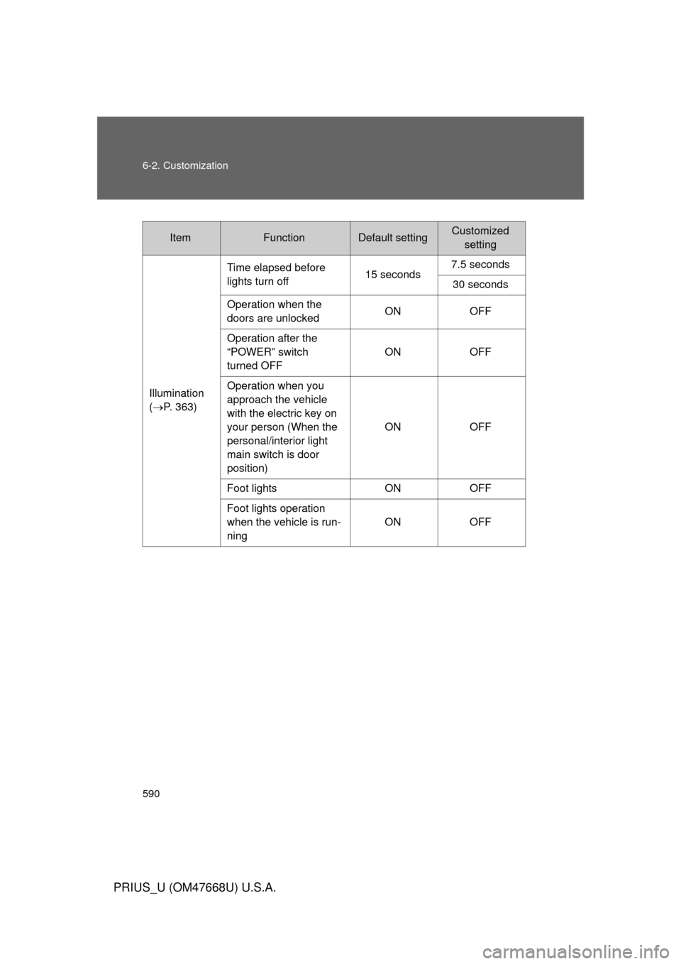 TOYOTA PRIUS 2010 3.G Owners Manual 590 6-2. Customization
PRIUS_U (OM47668U) U.S.A.
ItemFunctionDefault settingCustomizedsetting
Illumination
( P. 363) Time elapsed before
lights turn off
15 seconds7.5 seconds
30 seconds
Operat TOYOTA PRIUS 2010 3.G Owners Manual 590 6-2. Customization
PRIUS_U (OM47668U) U.S.A.
ItemFunctionDefault settingCustomizedsetting
Illumination
( P. 363) Time elapsed before
lights turn off
15 seconds7.5 seconds
30 seconds
Operat