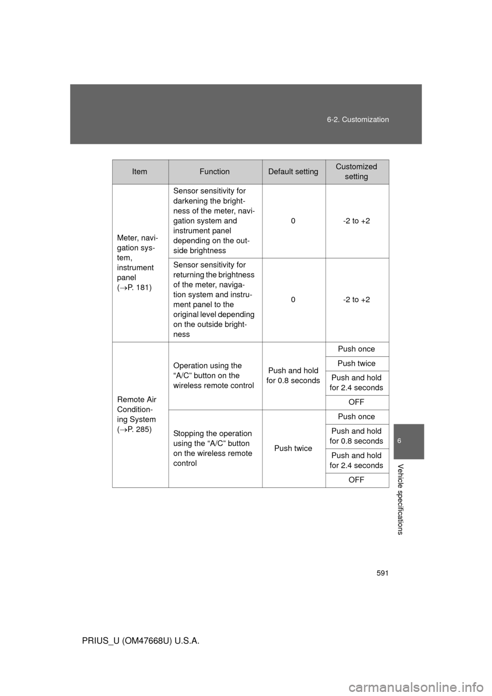 TOYOTA PRIUS 2010 3.G Owners Manual 591
6-2. Customization
6
Vehicle specifications
PRIUS_U (OM47668U) U.S.A.
ItemFunctionDefault settingCustomized
setting
Meter, navi-
gation sys-
tem, 
instrument 
panel
( P. 181) Sensor sensitiv