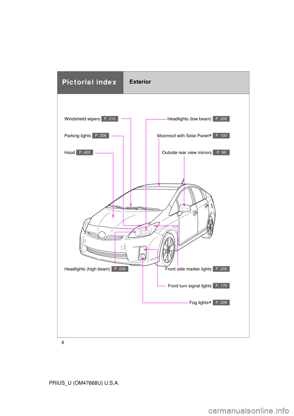 TOYOTA PRIUS 2010 3.G Owners Manual 8
PRIUS_U (OM47668U) U.S.A.
Pictorial indexExterior
Windshield wipers P. 210
Parking lights P. 206
Hood P. 420
Headlights (low beam) P. 206
Moonroof with Solar Panel P. 100
Outside rear view mirror