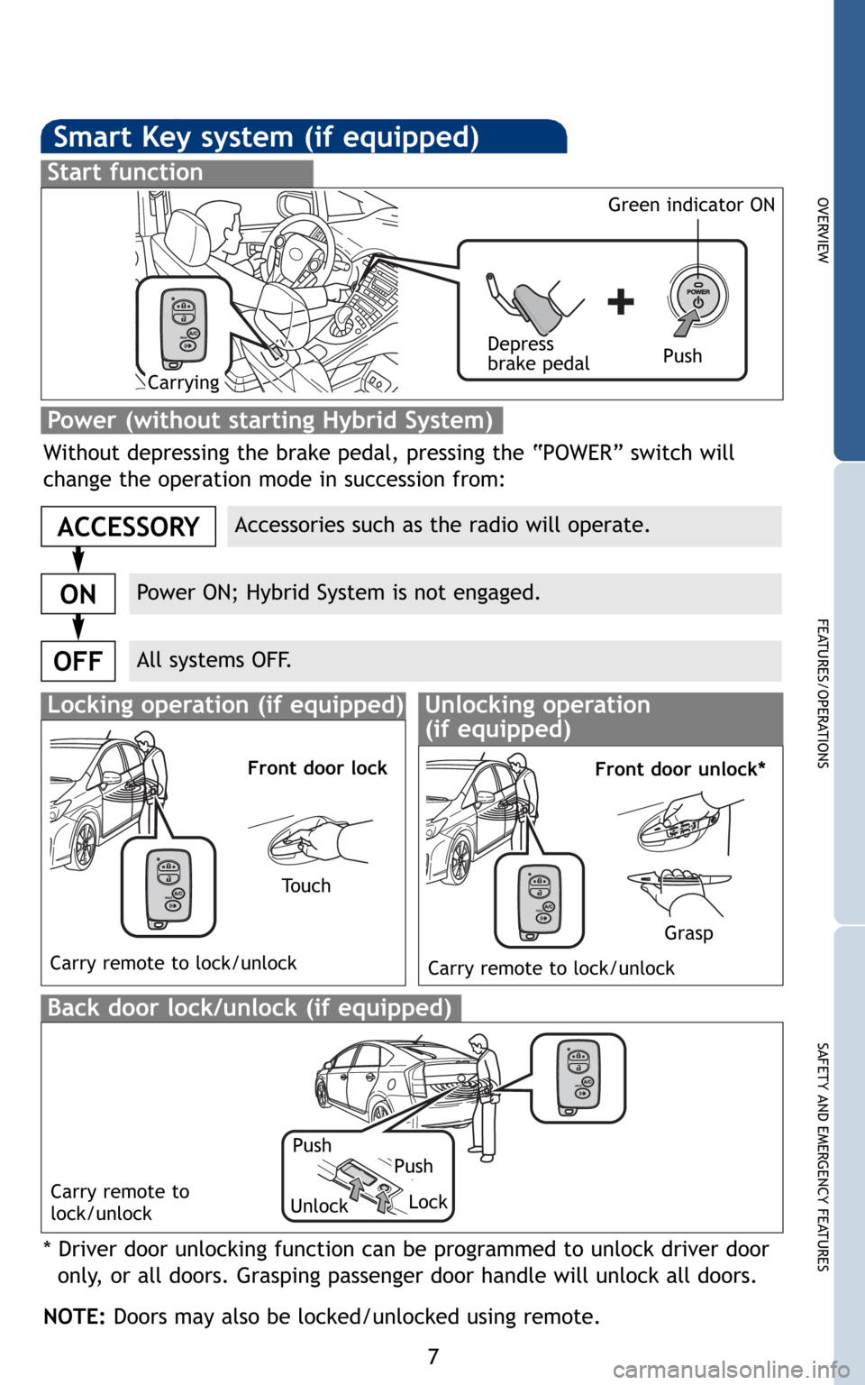 TOYOTA PRIUS 2010 3.G Quick Reference Guide 7
OVERVIEW
FEATURES/OPERATIONS
SAFETY AND EMERGENCY FEATURES
Smart Key system (if equipped)
Start function
Accessories such as the radio will operate.
Power ON; Hybrid System is not engaged.
All syste TOYOTA PRIUS 2010 3.G Quick Reference Guide 7
OVERVIEW
FEATURES/OPERATIONS
SAFETY AND EMERGENCY FEATURES
Smart Key system (if equipped)
Start function
Accessories such as the radio will operate.
Power ON; Hybrid System is not engaged.
All syste